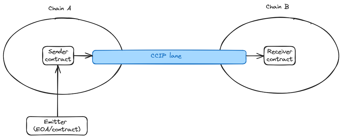 CCIP idea